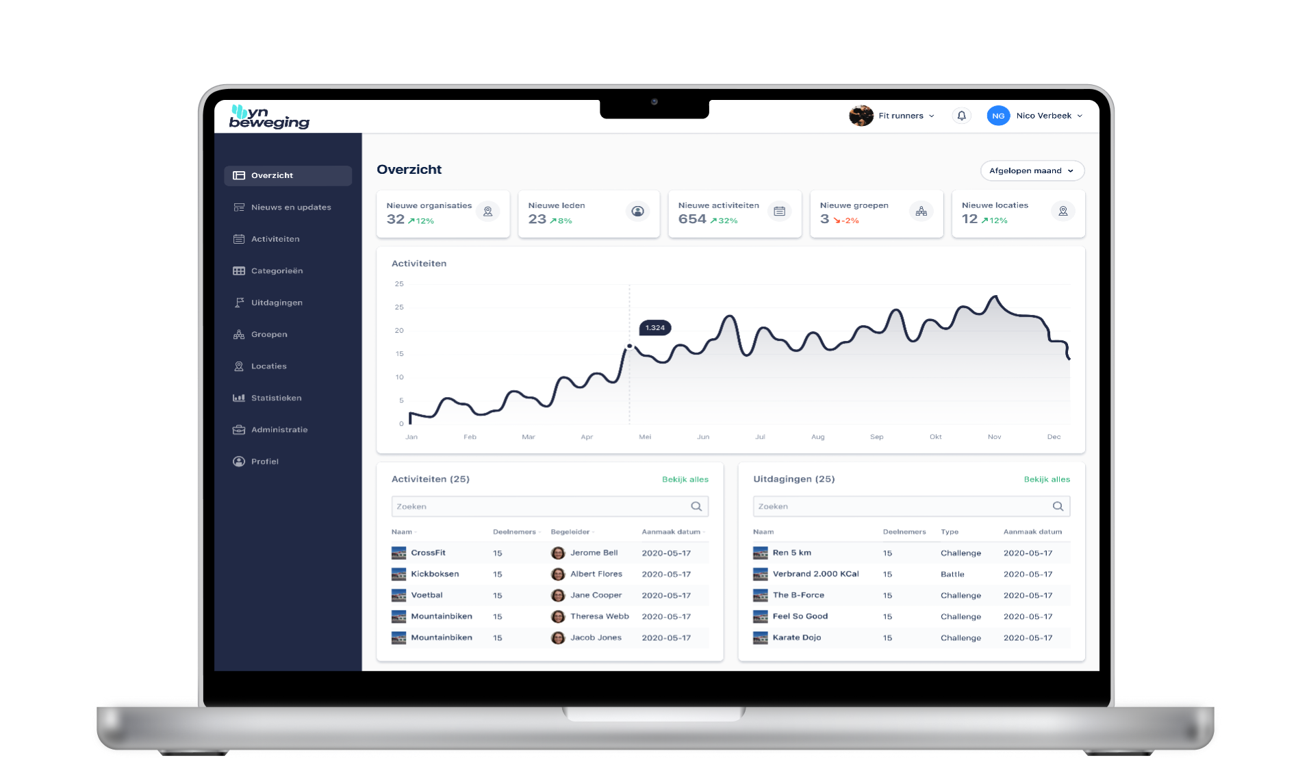 Sportaanbieder Noardeast- Fryslân dashboard